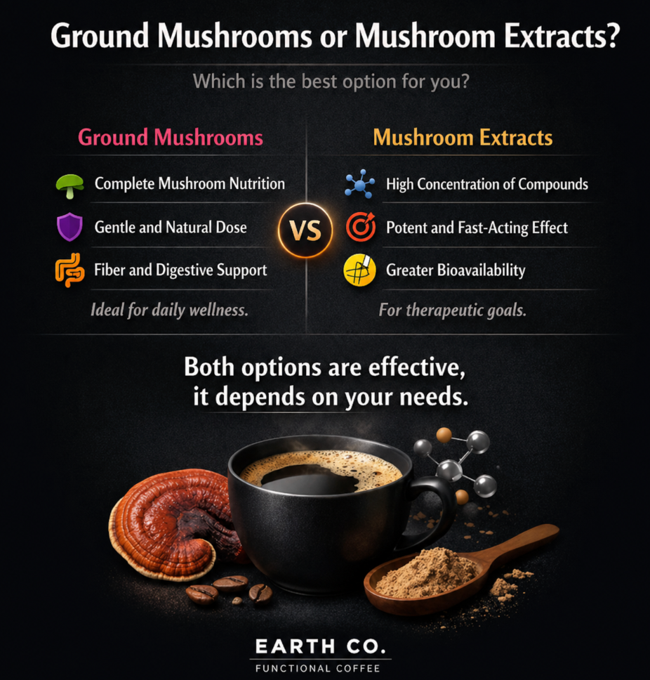 Why Earth Co's functional mushrooms are ground and not extracted: real advantages and disadvantages